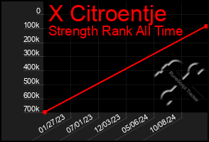 Total Graph of X Citroentje