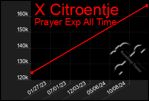 Total Graph of X Citroentje