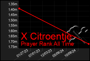 Total Graph of X Citroentje