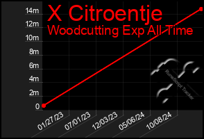 Total Graph of X Citroentje