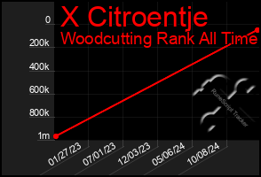 Total Graph of X Citroentje