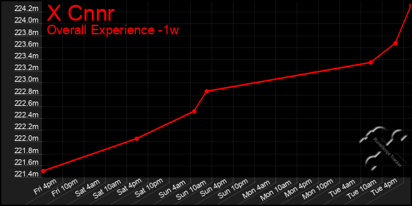 1 Week Graph of X Cnnr