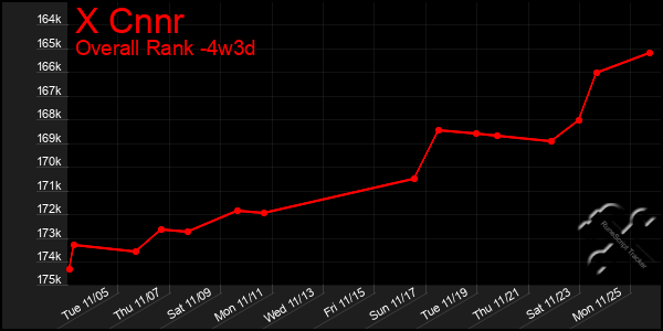 Last 31 Days Graph of X Cnnr