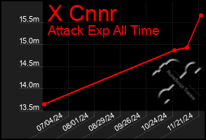 Total Graph of X Cnnr