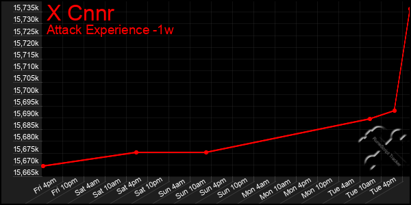 Last 7 Days Graph of X Cnnr