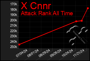 Total Graph of X Cnnr