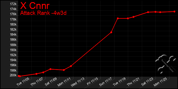 Last 31 Days Graph of X Cnnr