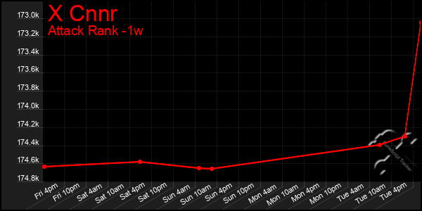 Last 7 Days Graph of X Cnnr