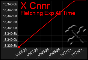 Total Graph of X Cnnr