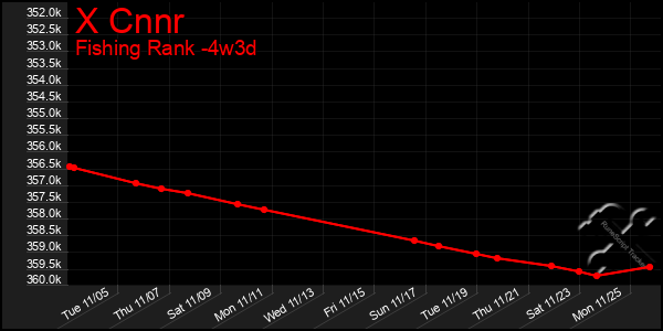 Last 31 Days Graph of X Cnnr