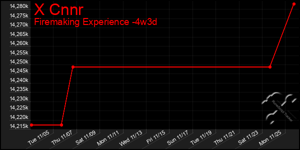 Last 31 Days Graph of X Cnnr