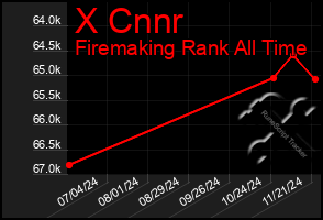 Total Graph of X Cnnr