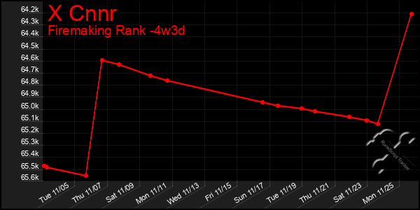 Last 31 Days Graph of X Cnnr