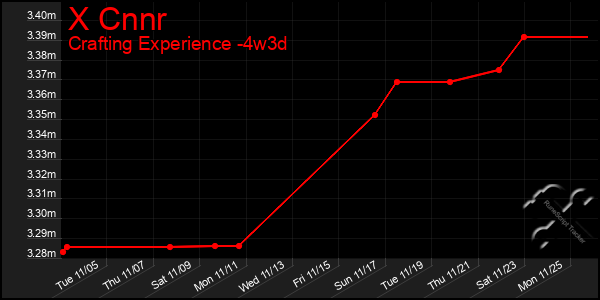 Last 31 Days Graph of X Cnnr