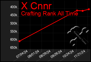 Total Graph of X Cnnr