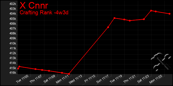 Last 31 Days Graph of X Cnnr