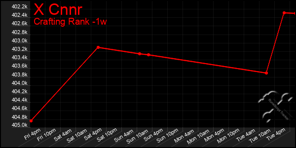 Last 7 Days Graph of X Cnnr