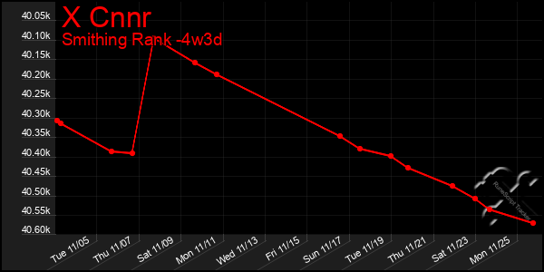 Last 31 Days Graph of X Cnnr