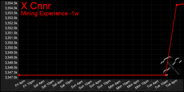 Last 7 Days Graph of X Cnnr