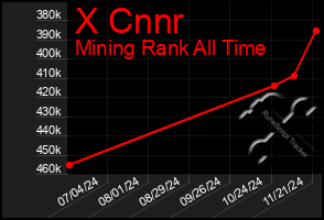 Total Graph of X Cnnr