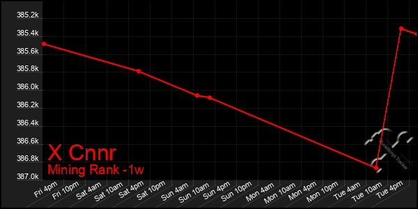 Last 7 Days Graph of X Cnnr