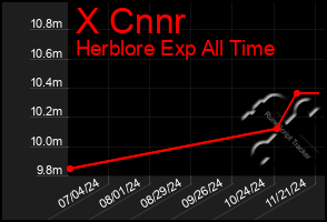 Total Graph of X Cnnr