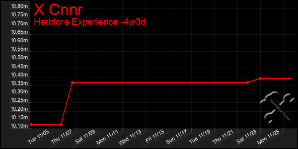 Last 31 Days Graph of X Cnnr