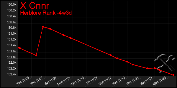 Last 31 Days Graph of X Cnnr