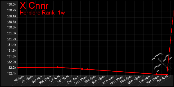 Last 7 Days Graph of X Cnnr