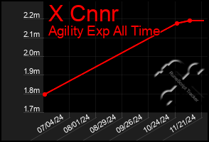 Total Graph of X Cnnr