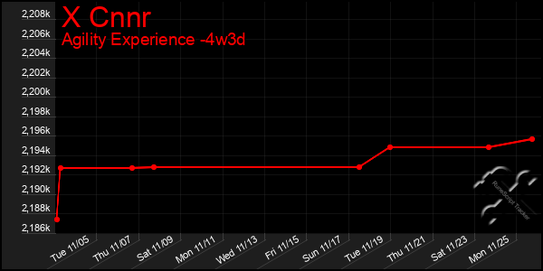 Last 31 Days Graph of X Cnnr