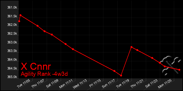 Last 31 Days Graph of X Cnnr