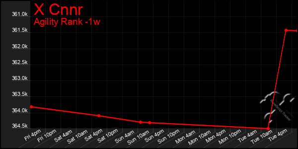 Last 7 Days Graph of X Cnnr