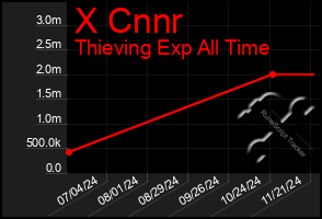 Total Graph of X Cnnr