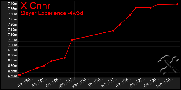 Last 31 Days Graph of X Cnnr