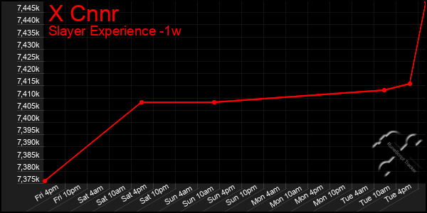 Last 7 Days Graph of X Cnnr