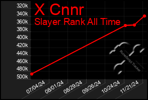 Total Graph of X Cnnr