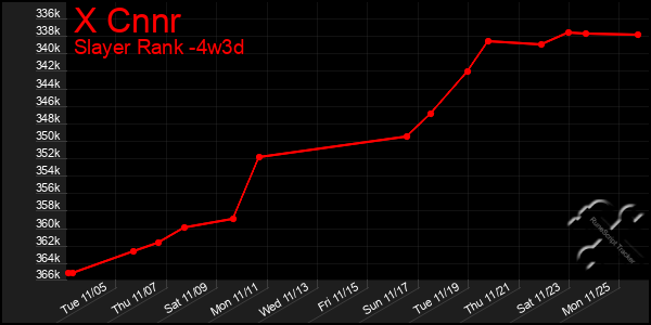 Last 31 Days Graph of X Cnnr