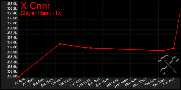 Last 7 Days Graph of X Cnnr