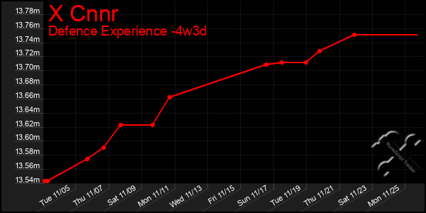 Last 31 Days Graph of X Cnnr