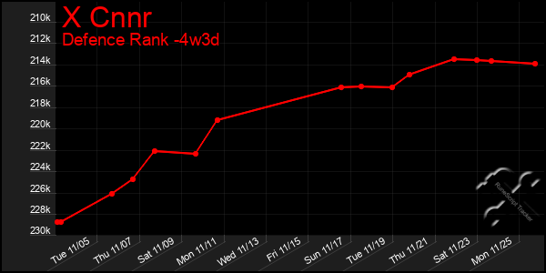 Last 31 Days Graph of X Cnnr