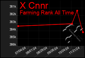 Total Graph of X Cnnr