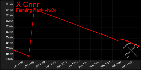 Last 31 Days Graph of X Cnnr