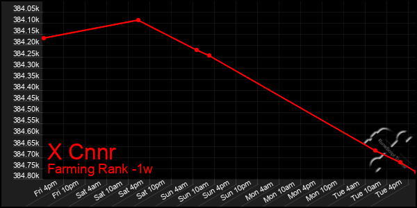 Last 7 Days Graph of X Cnnr