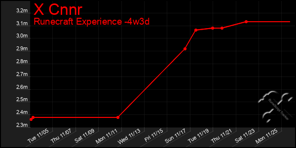 Last 31 Days Graph of X Cnnr