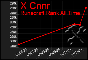 Total Graph of X Cnnr