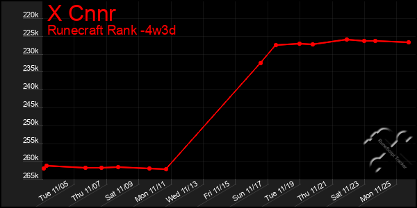 Last 31 Days Graph of X Cnnr