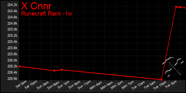 Last 7 Days Graph of X Cnnr