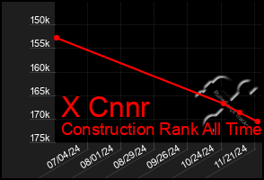 Total Graph of X Cnnr