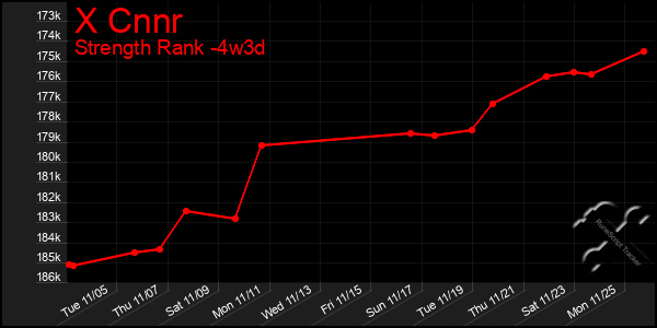 Last 31 Days Graph of X Cnnr